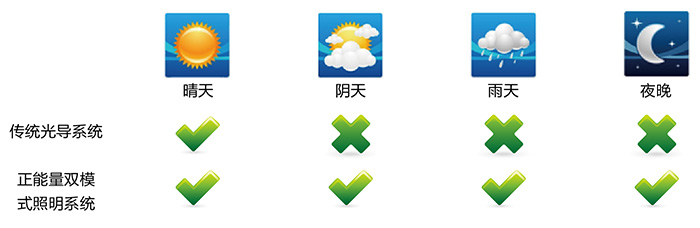 千赢国际导光管采光系统，适配各种天气